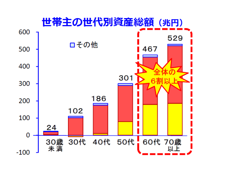 図表:【図8】世帯主の世代別資産総額(兆円)